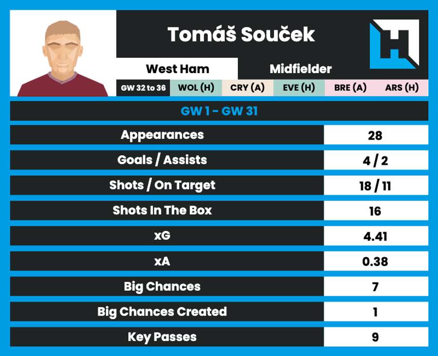 Soucek stats