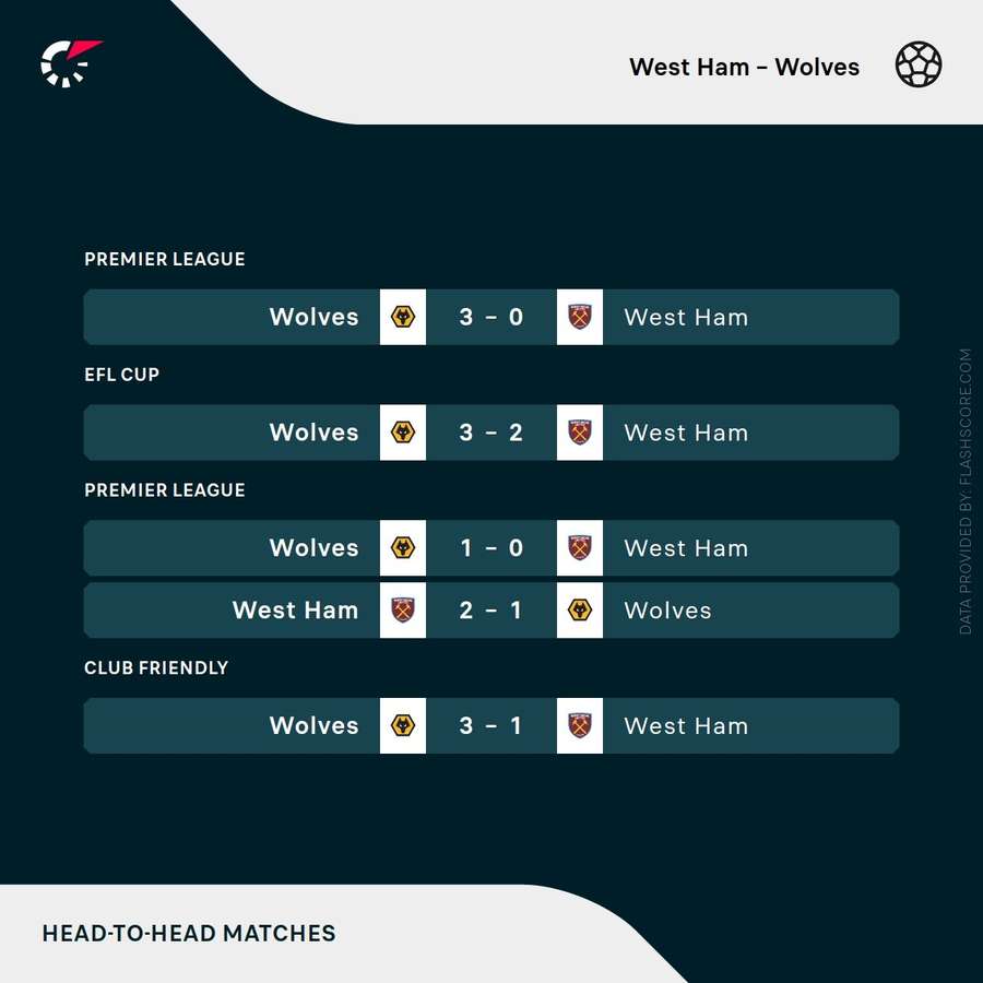West Ham v Wolves - Recent H2H results