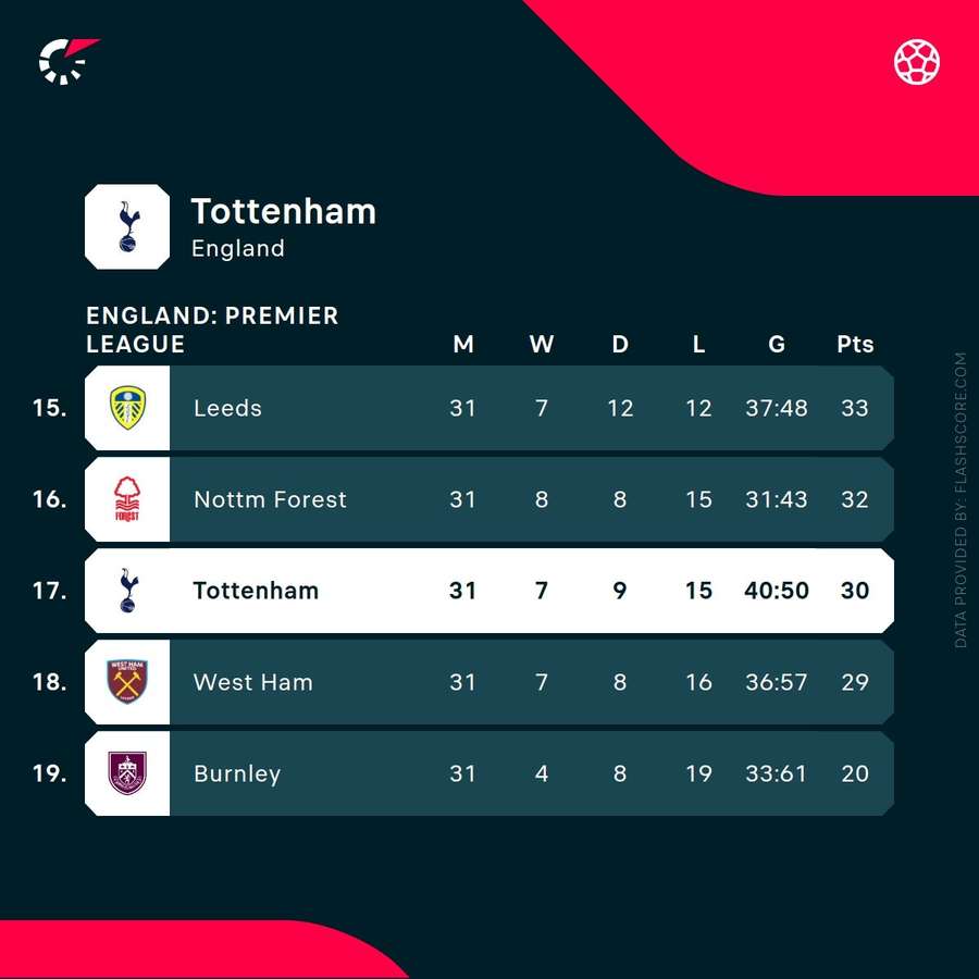 Tottenham are one point above the Premier League relegation zone