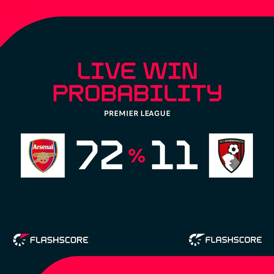 Arsenal v Bournemouth - Live win probability