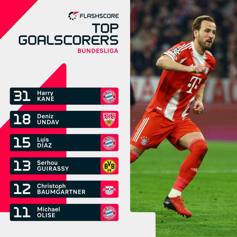 Harry Kane is currently leading the Bundesliga scoring chart