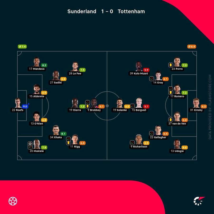 Sunderland vs Tottenham - Player ratings