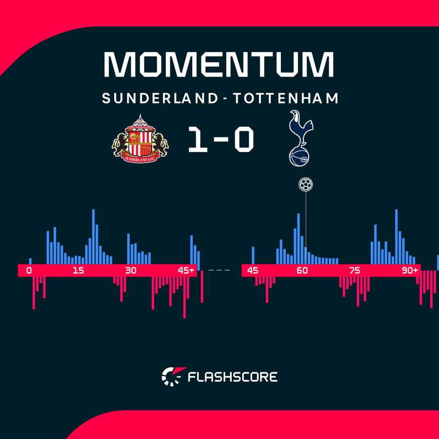 Sunderland vs Tottenham - Shift in momentum