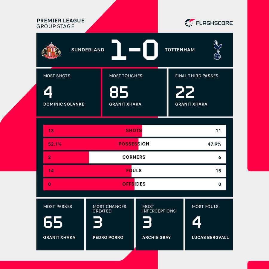 Sunderland vs Tottenham - Match Statistics