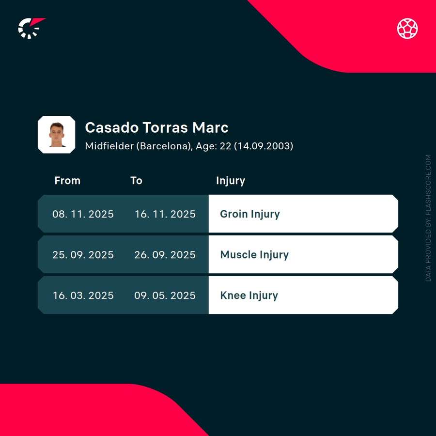 Marc Casado's injuries