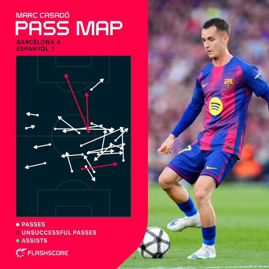 Marc Casado's passing map vs Espanyol