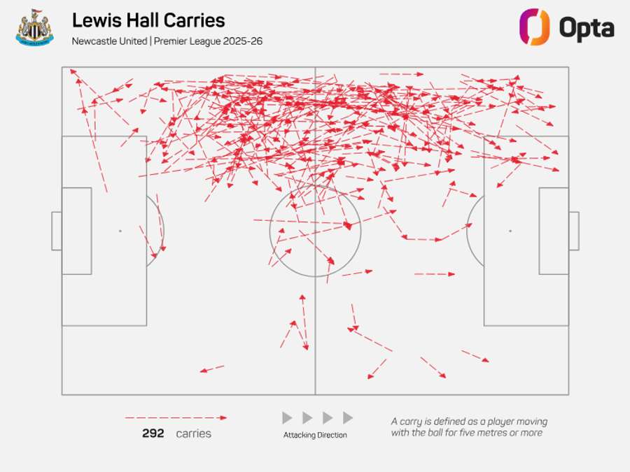 Lewis Hall attacking carries - Premier League 2025/26