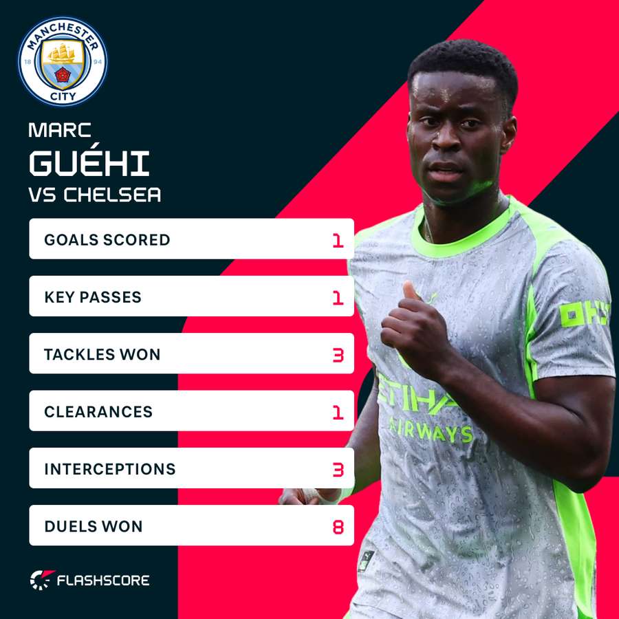 Guehi v Chelsea
