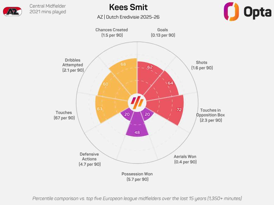 Kees Smit's radar graphic - Eredivisie 2025/26