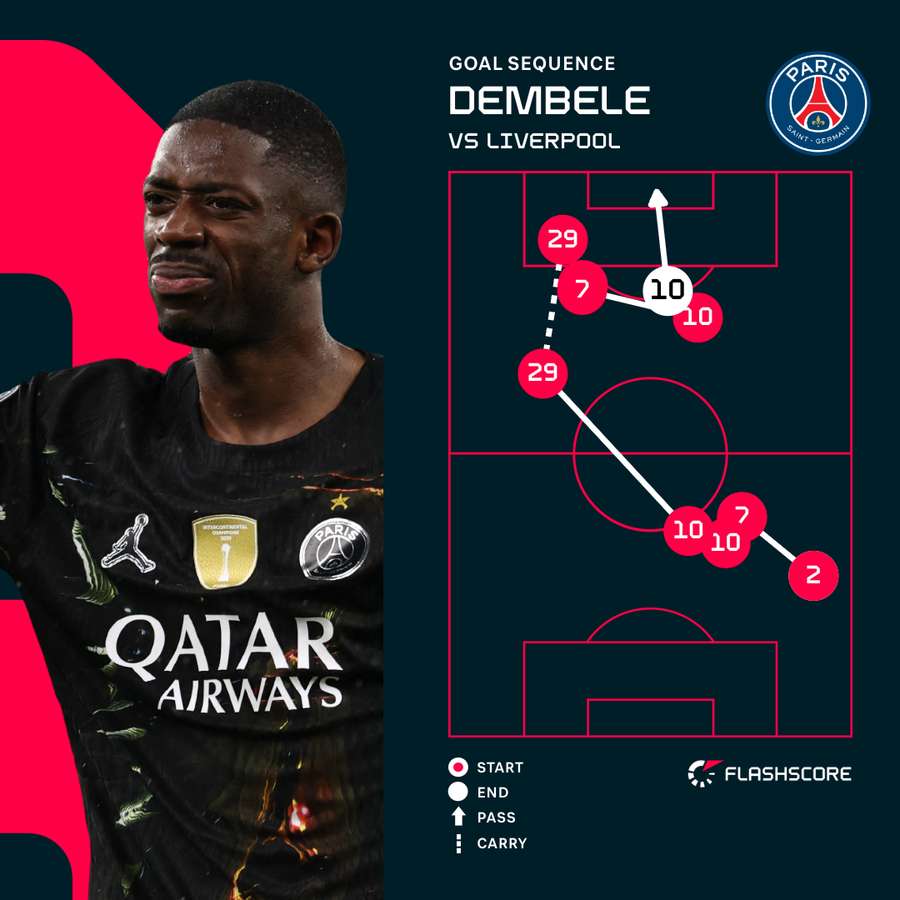 Dembele's first goal for PSG