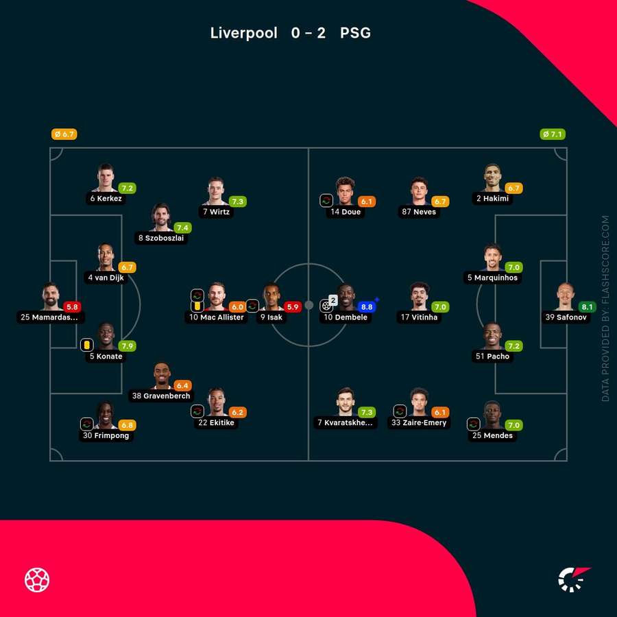 Liverpool vs Paris Saint-Germain - Player ratings