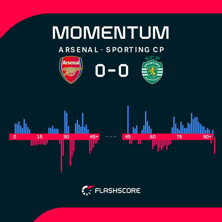 Arsenal vs Sporting - Momentum shift