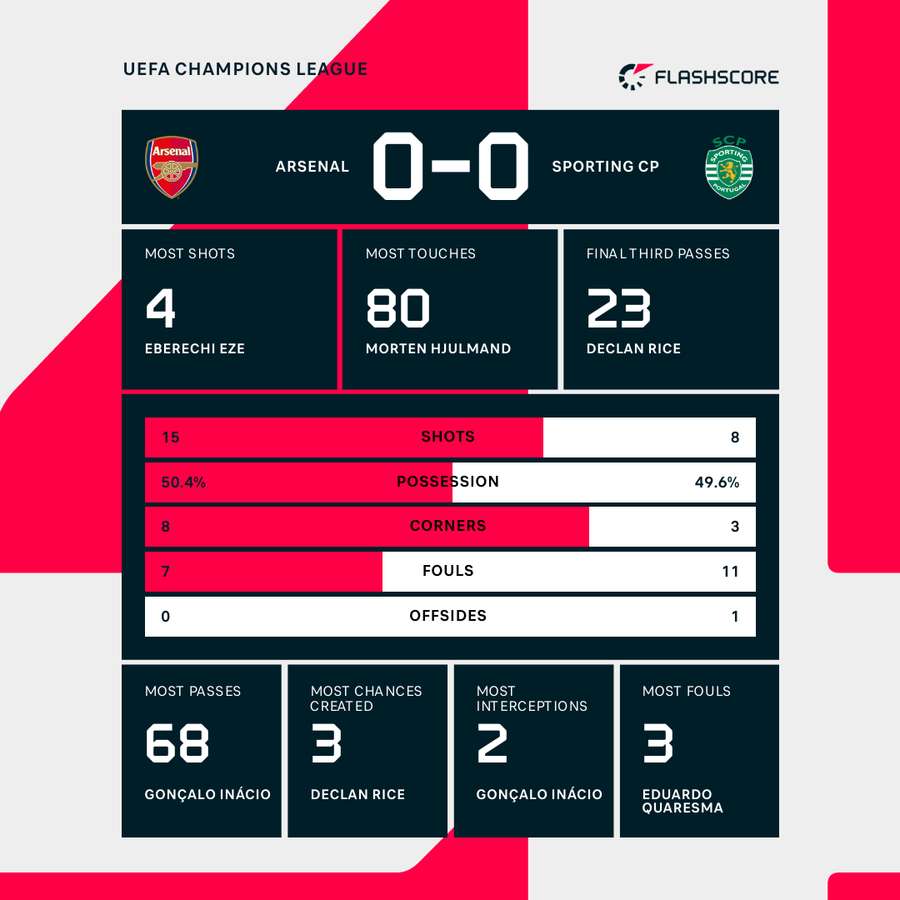 Arsenal vs Sporting - Match stats