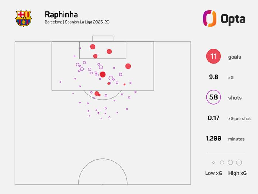 Raphinha's xG map - LaLiga 2025/26