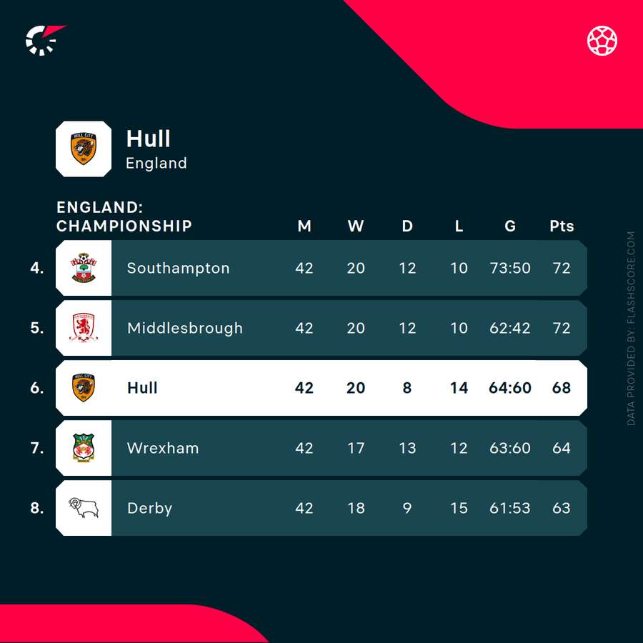 Hull currently occupy a spot in the Championship play-offs
