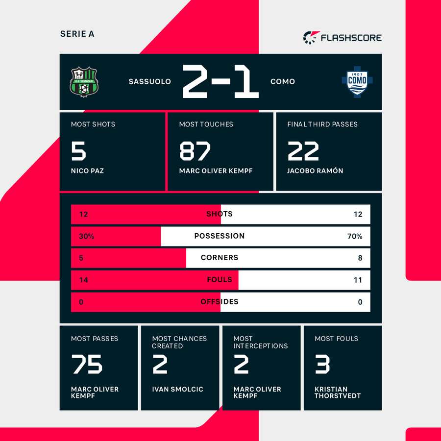 Key match stats
