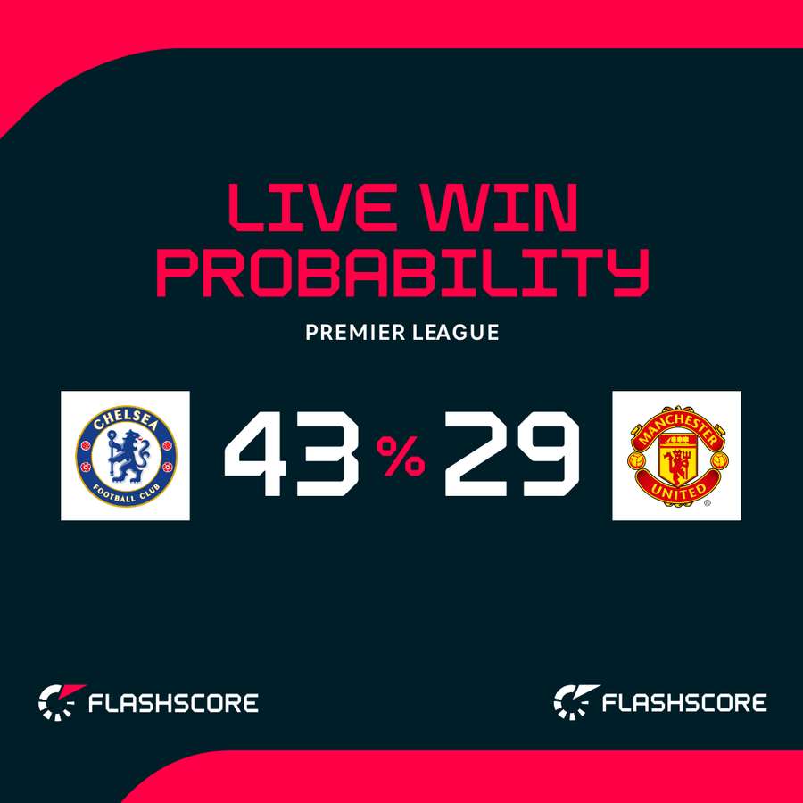 Chelsea vs Manchester United - Live win probability