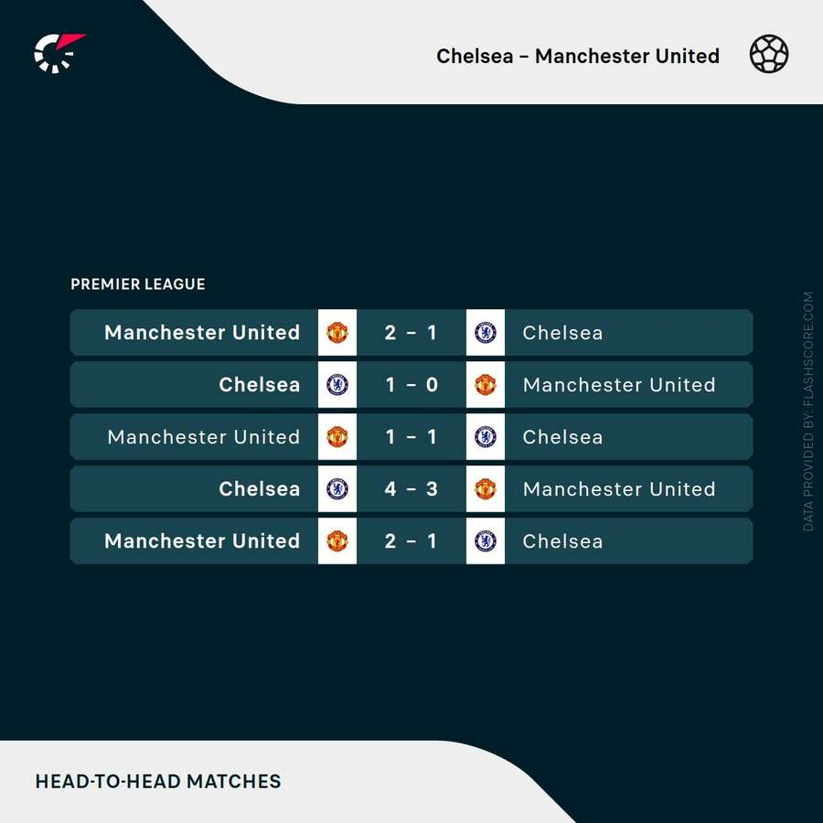 Chelsea vs Manchester United - Recent head-to-head match results