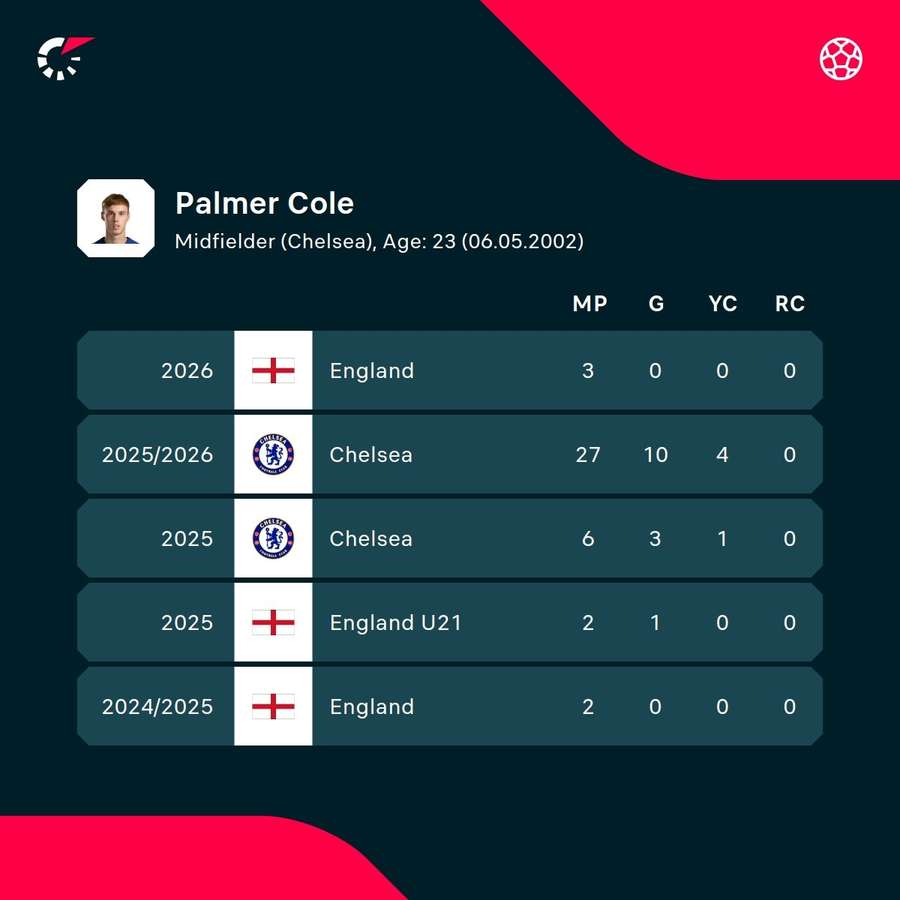 Palmer's recent seasons in numbers