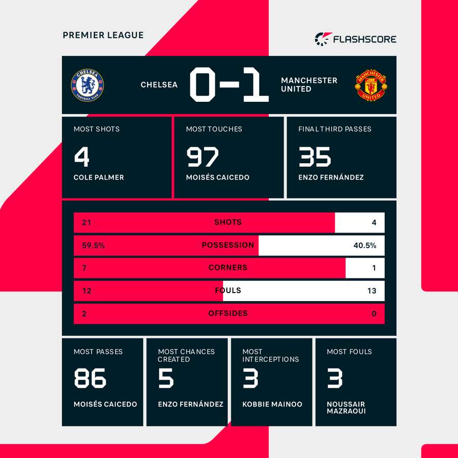 Key match stats
