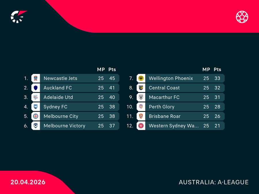A-League Standings