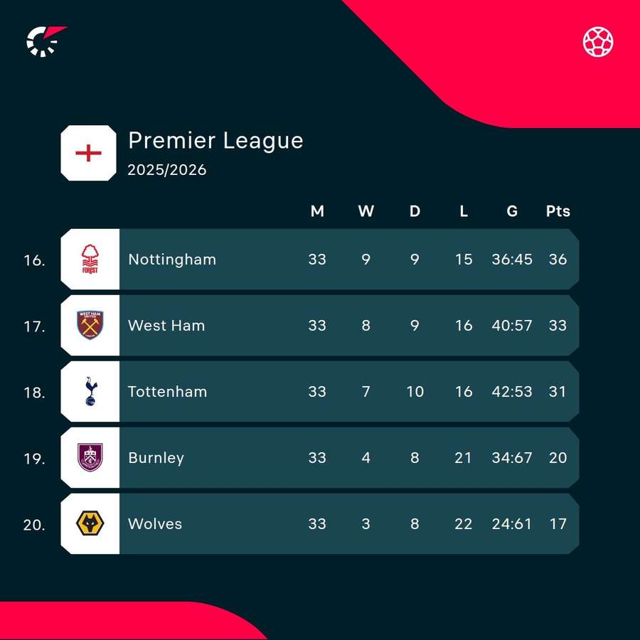 The bottom of the Premier League