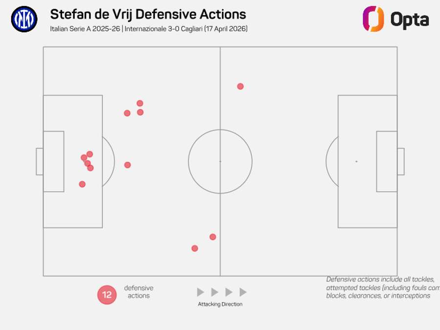De Vrij's defensive actions against Cagliari