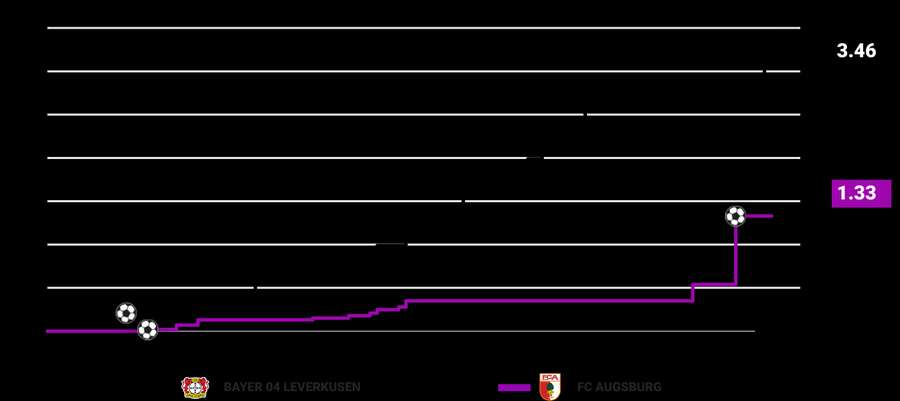Bayer Leverkusen would've scored far more if not for Dahman