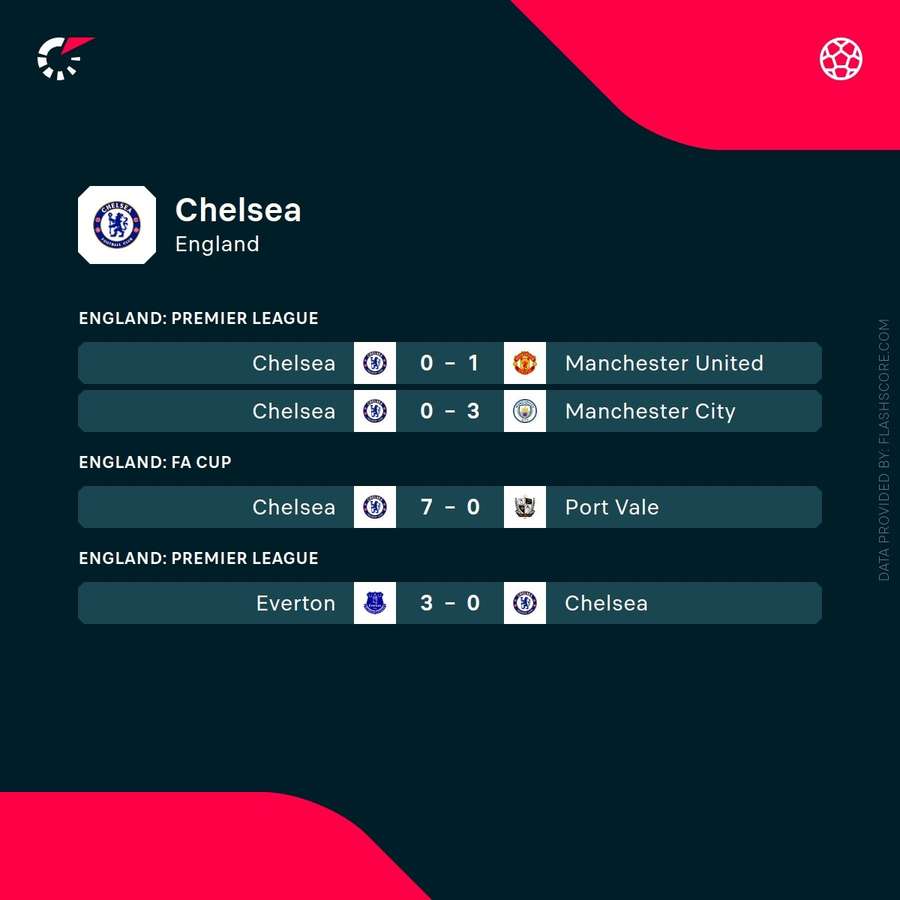 Chelsea's recent results