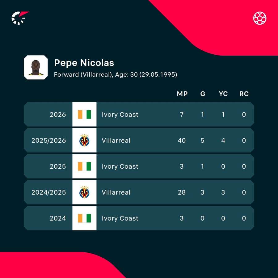 Pepe's recent seasons in numbers