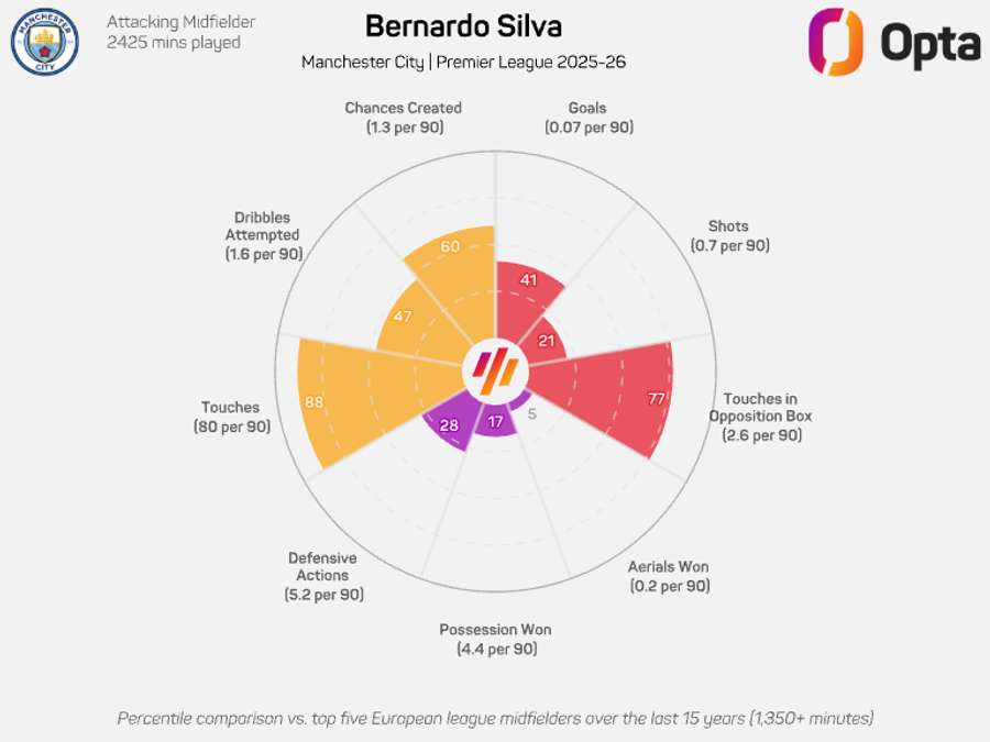 Bernardo Silva radar graphic - Premier League 2025/26