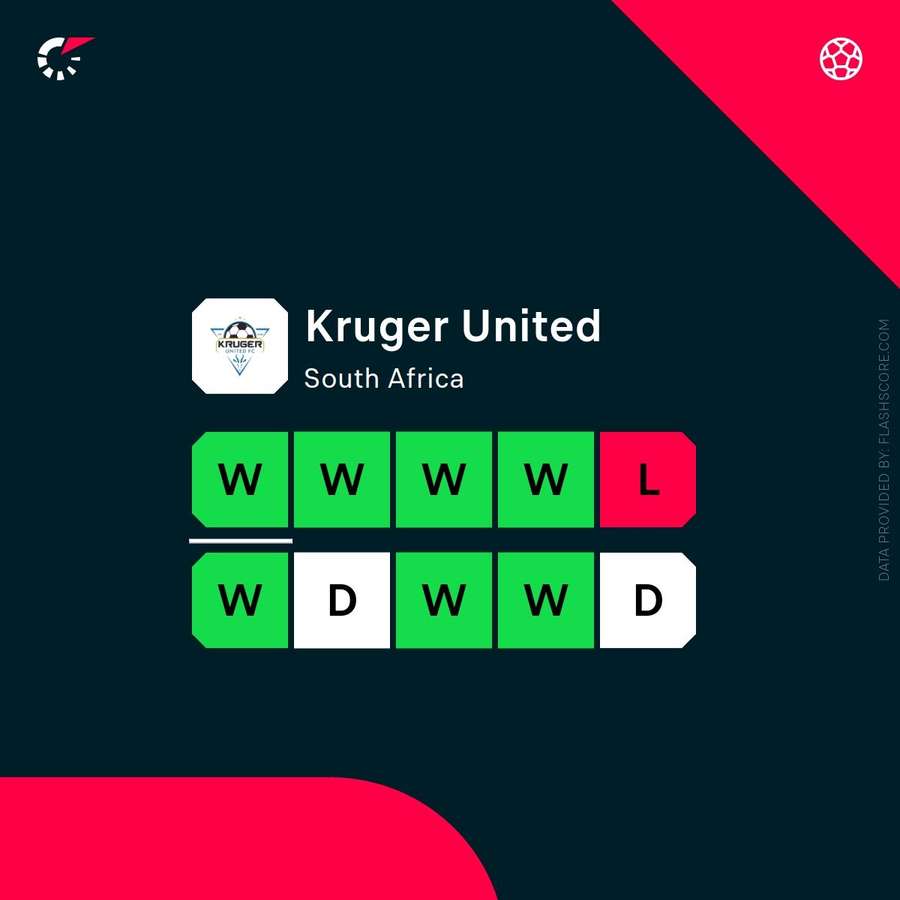 Kruger United form in last 10 games