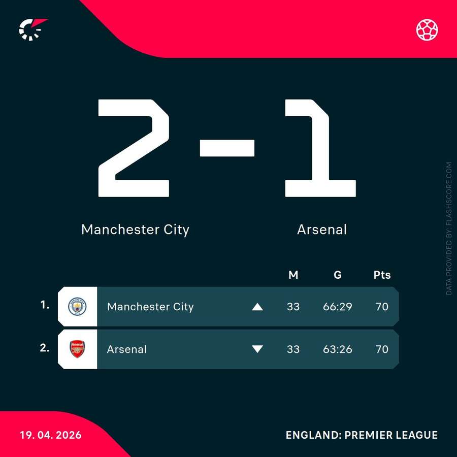 Current positions of Man City and Arsenal in the Premier League