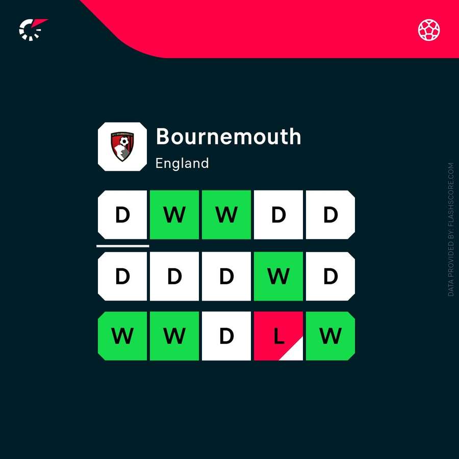 Bournemouth's recent performance under Andoni Iraola