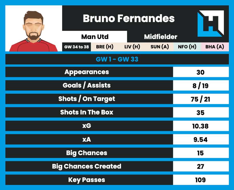 Fernandes stats