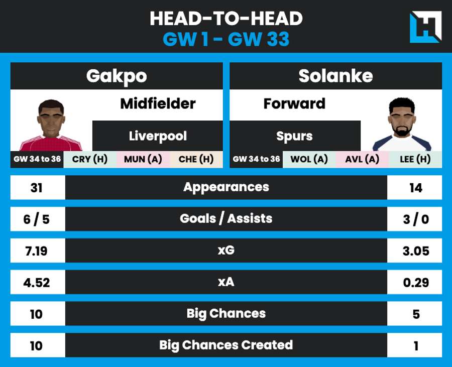 Gakpo - Solanke comparison