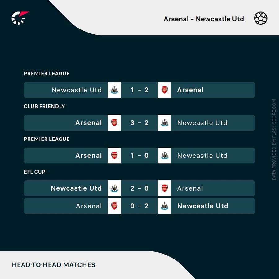 Arsenal vs Newcastle - Recent H2H results