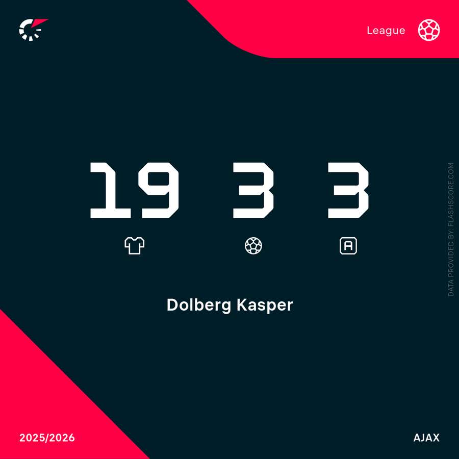 Kasper Dolberg's stats in the Eredivisie