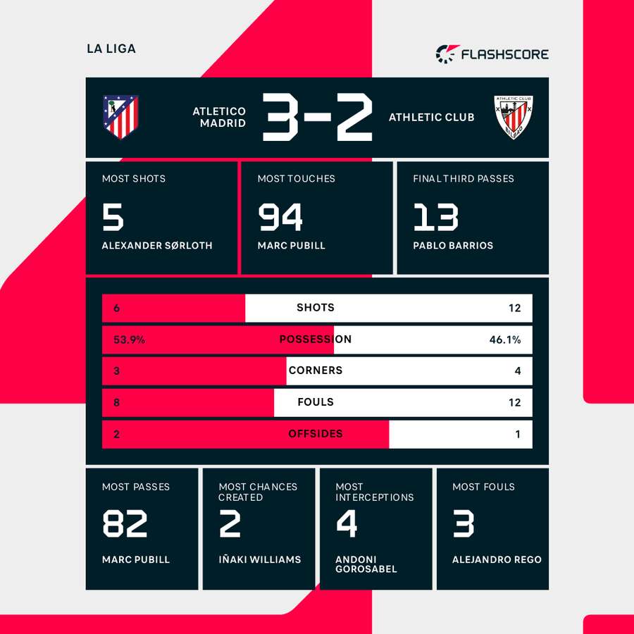 Match statistics
