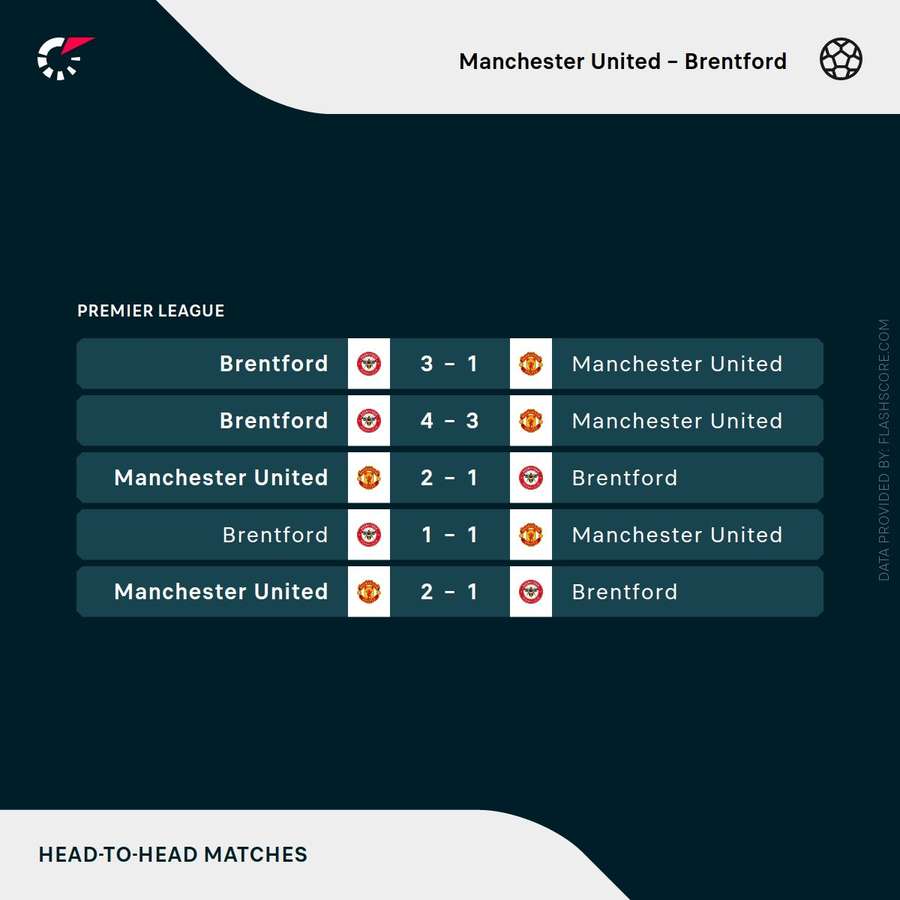 Man United vs Brentford - Previous Head-to-Head results