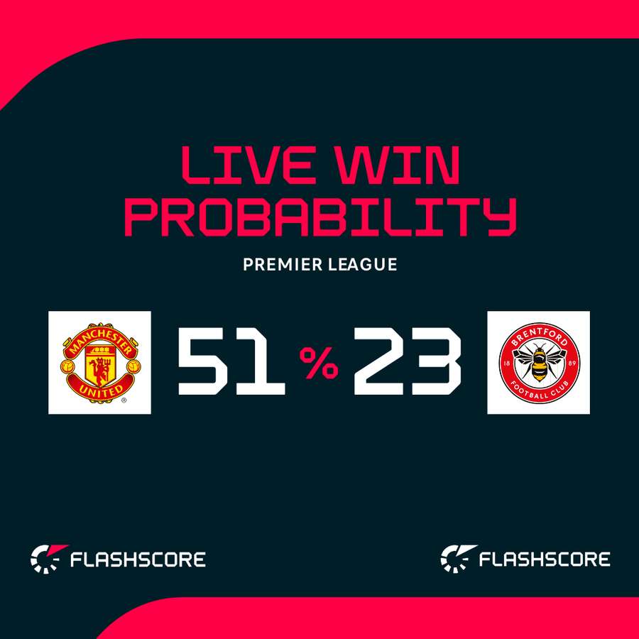 Man United vs Brentford - Live win probability