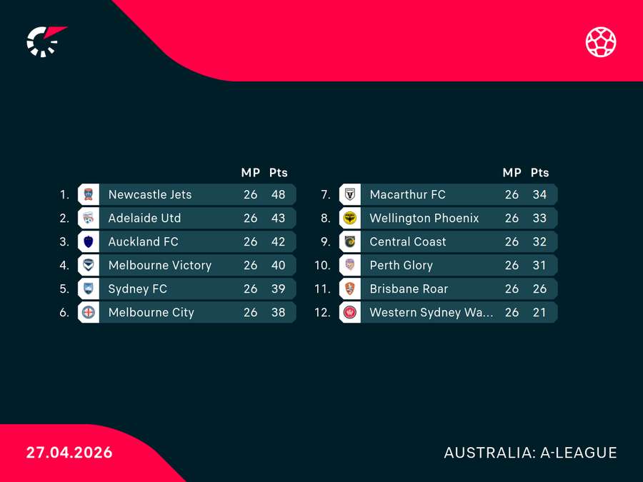 Final A-League Ladder