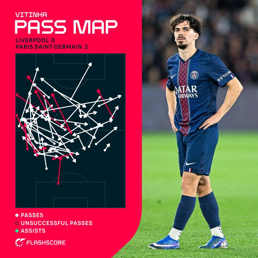 Vitinha's pass map v Liverpool