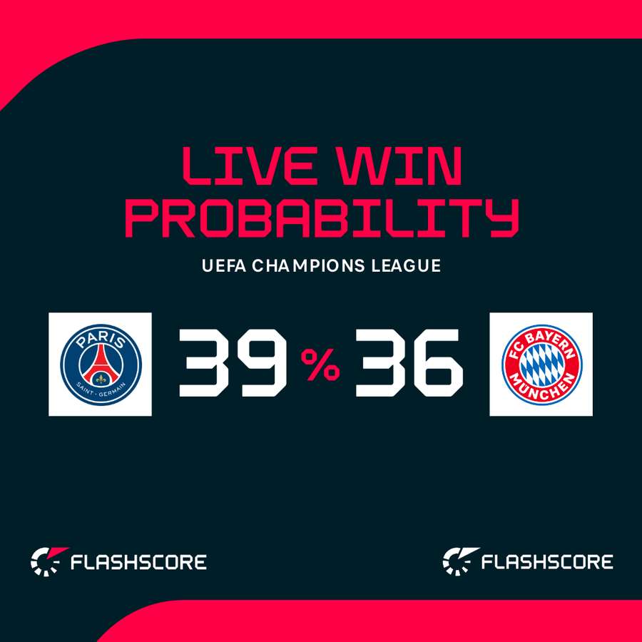 PSG v Bayern Munich - Live win probability