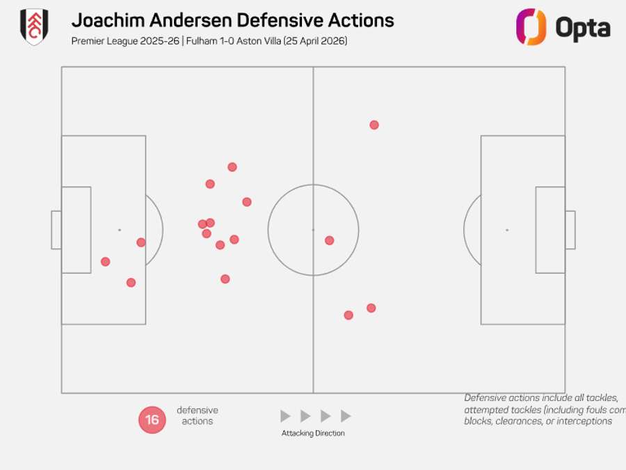 Andersen defensive contributions vs Aston Villa