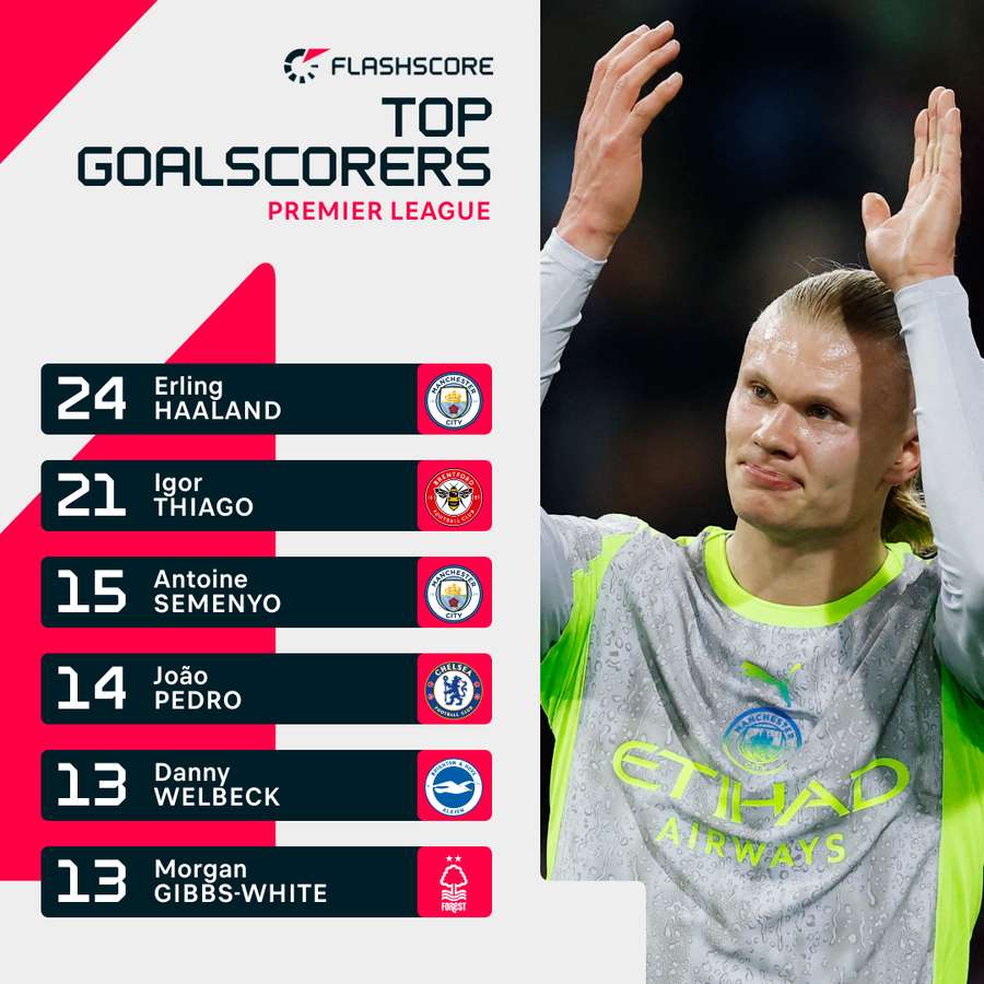Premier League top goalscorers
