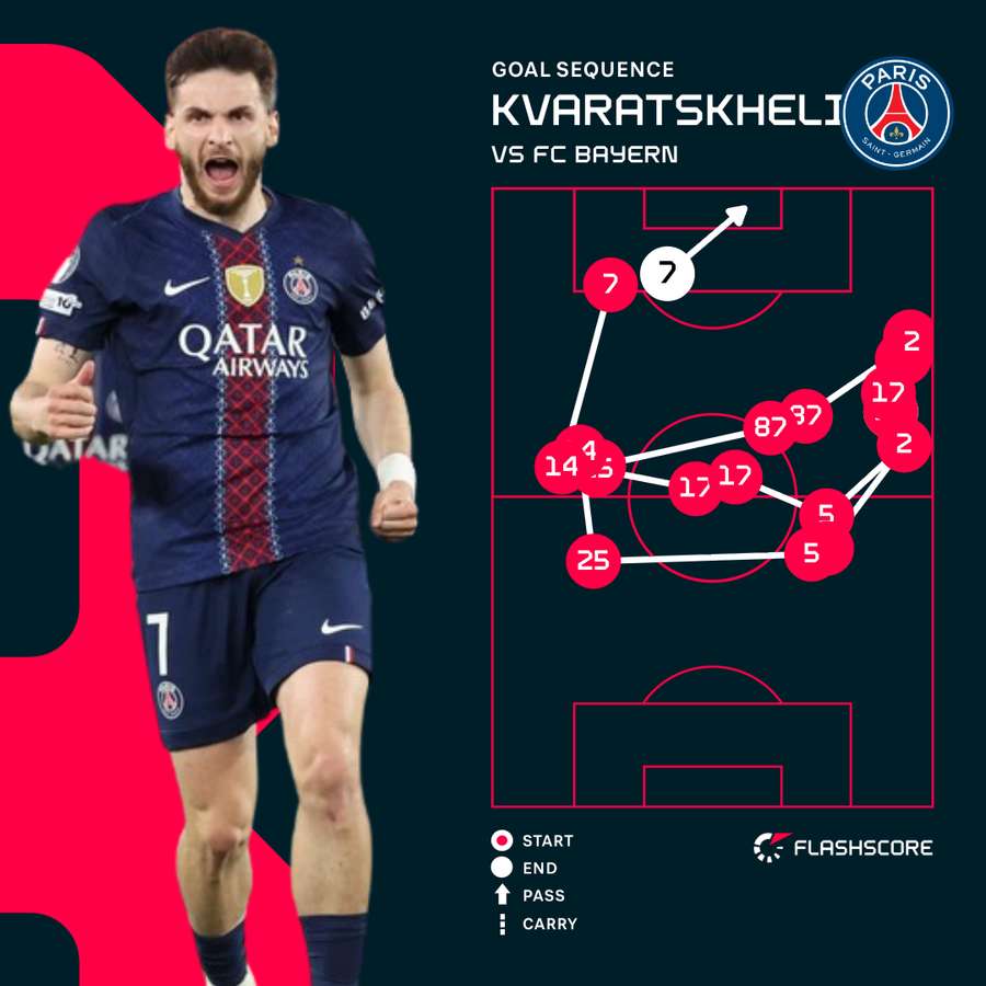 Khvicha Kvaratskhelia's goal sequence