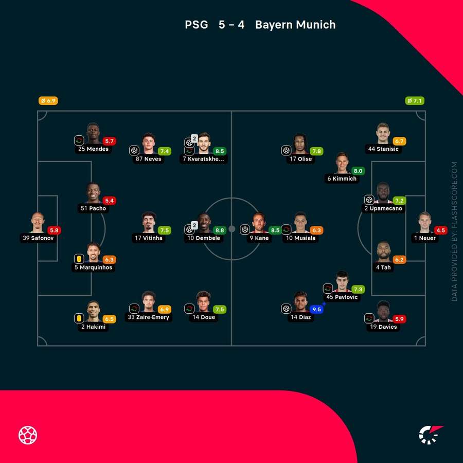 PSG v Bayern Munich - Player ratings