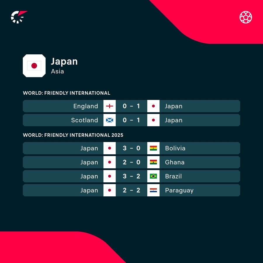 Japan's recent performance