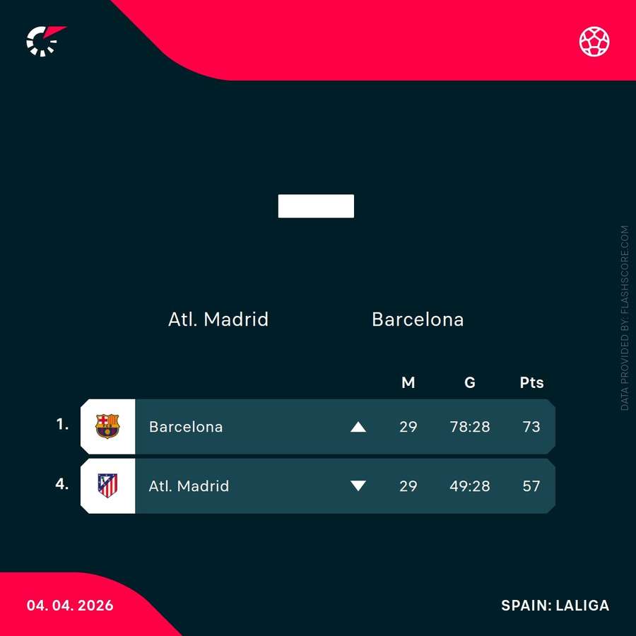 Current league standings: Barcelona vs Atletico Madrid